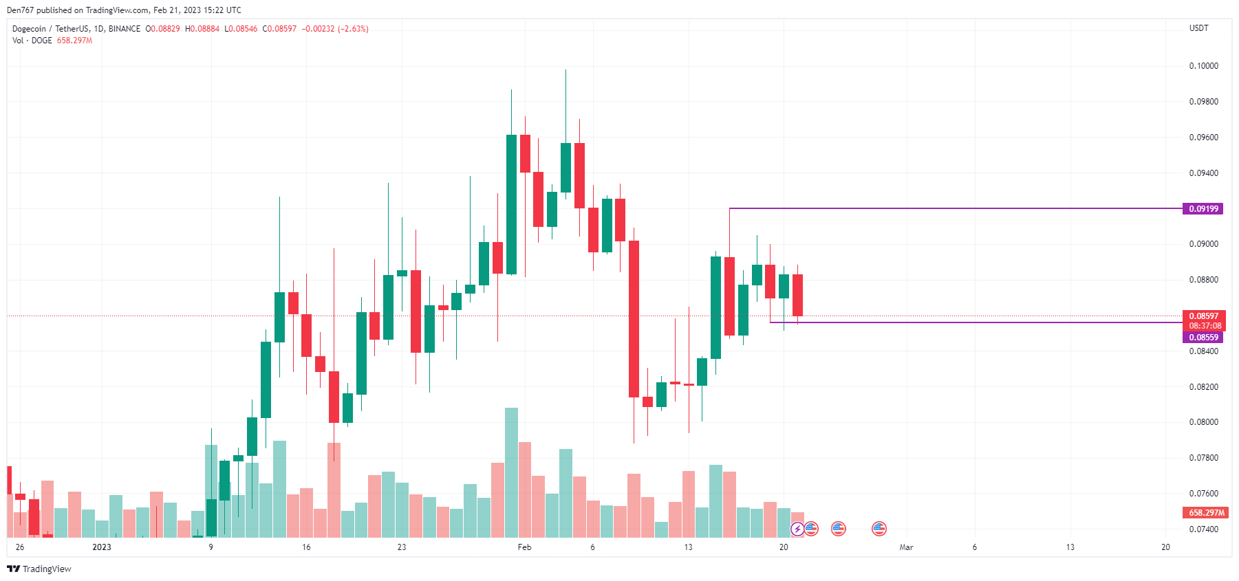 DOGE/USD chart byTradingView