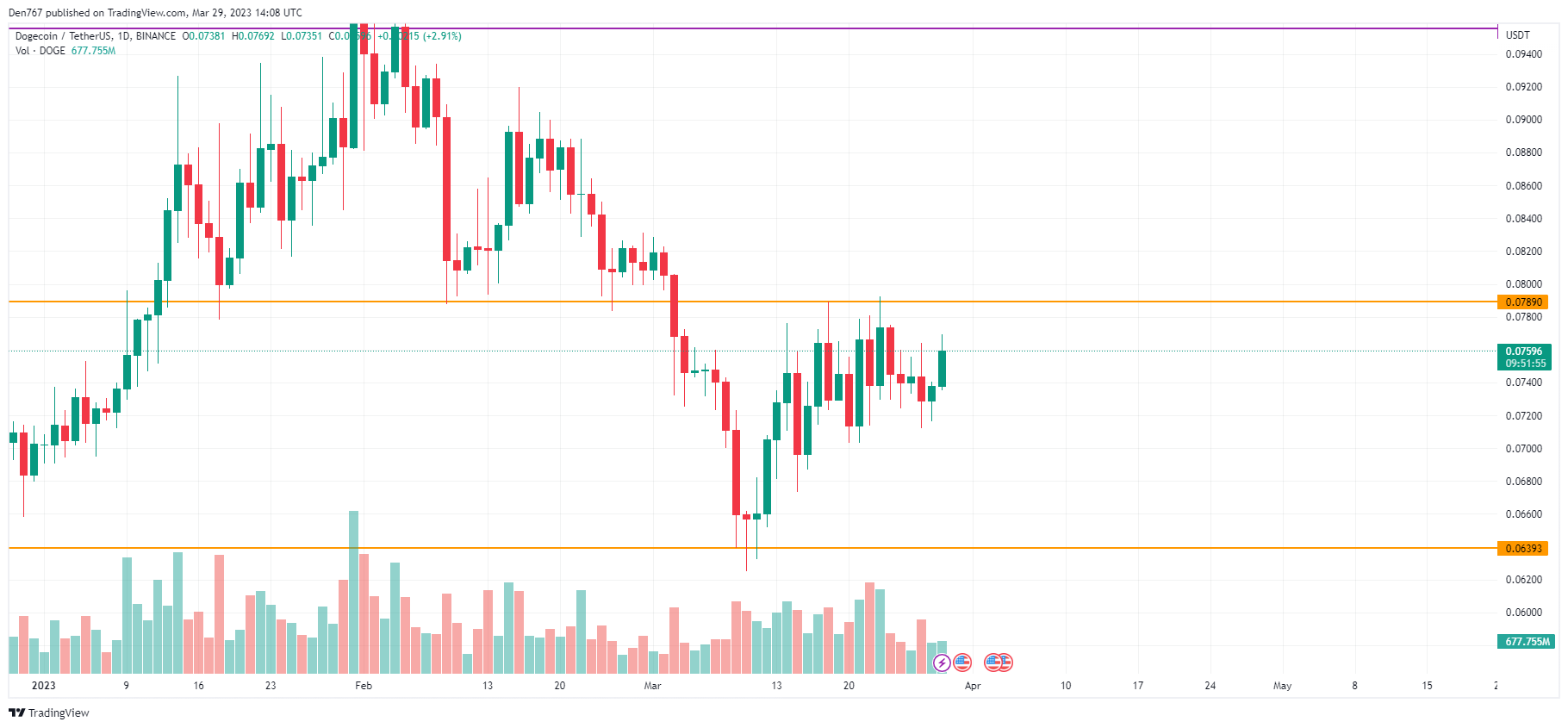 DOGE/USD chart byTradingView