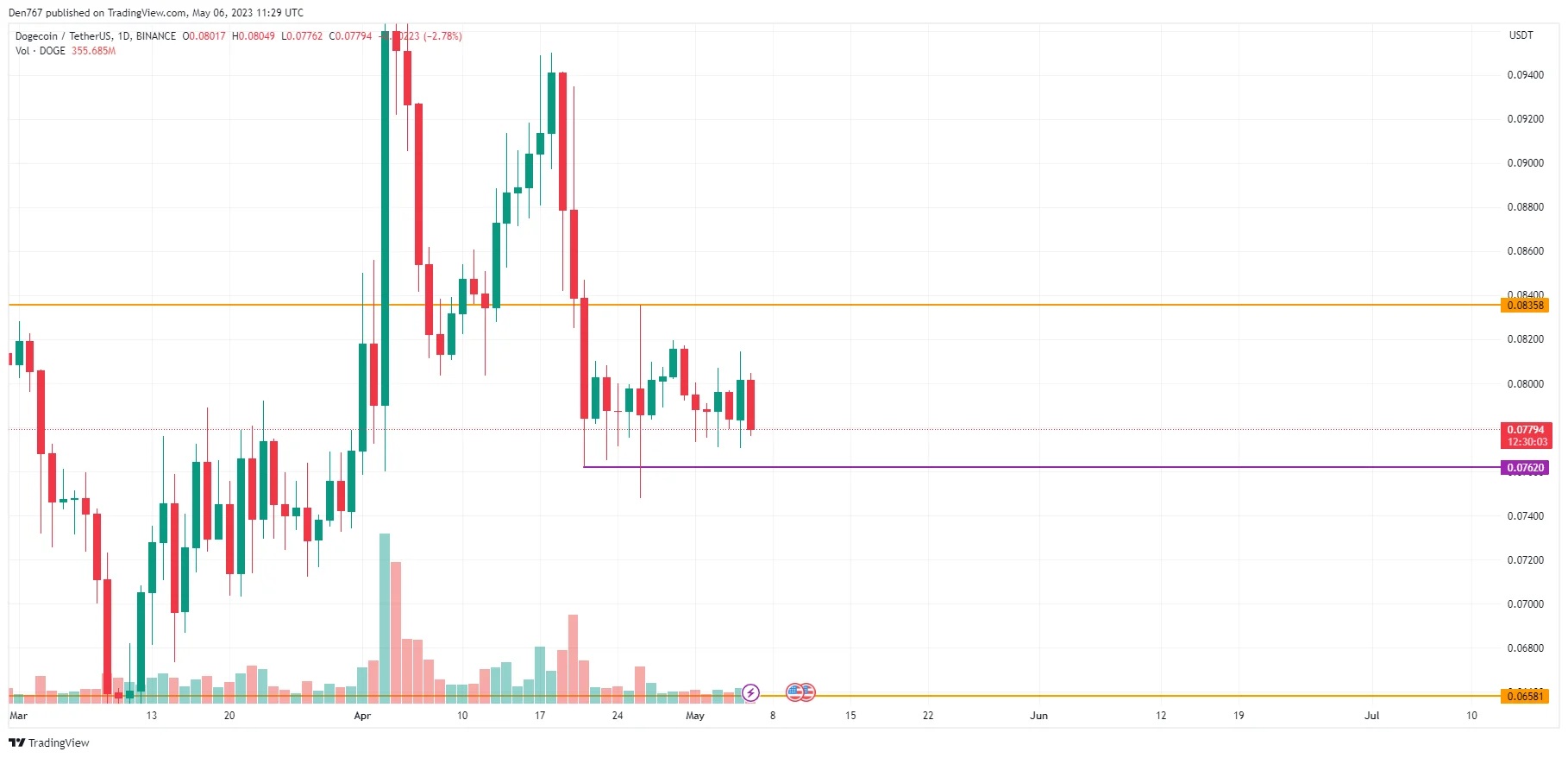 DOGE/USD chart byTradingView