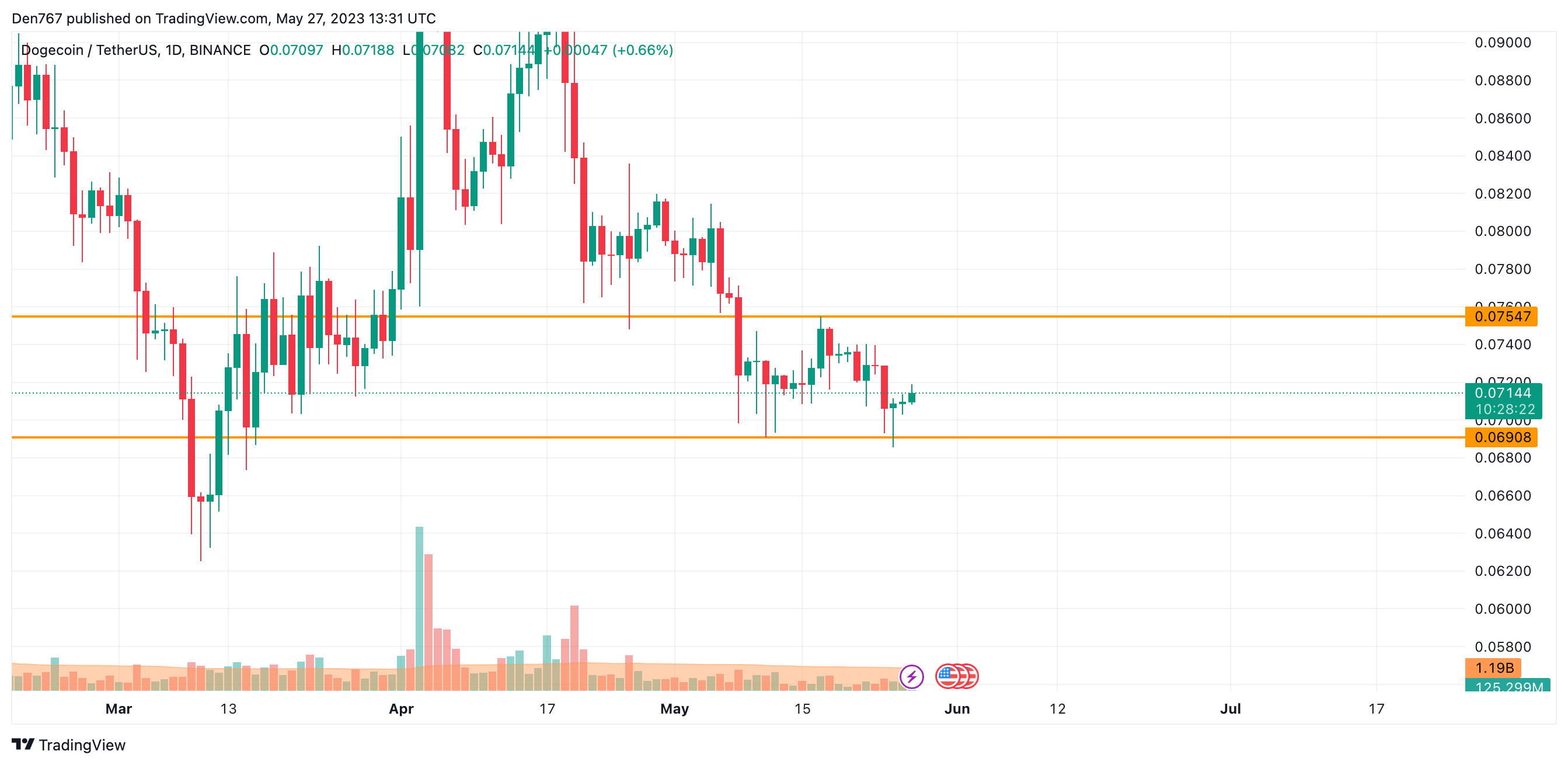 DOGE/USD chart by Trading View