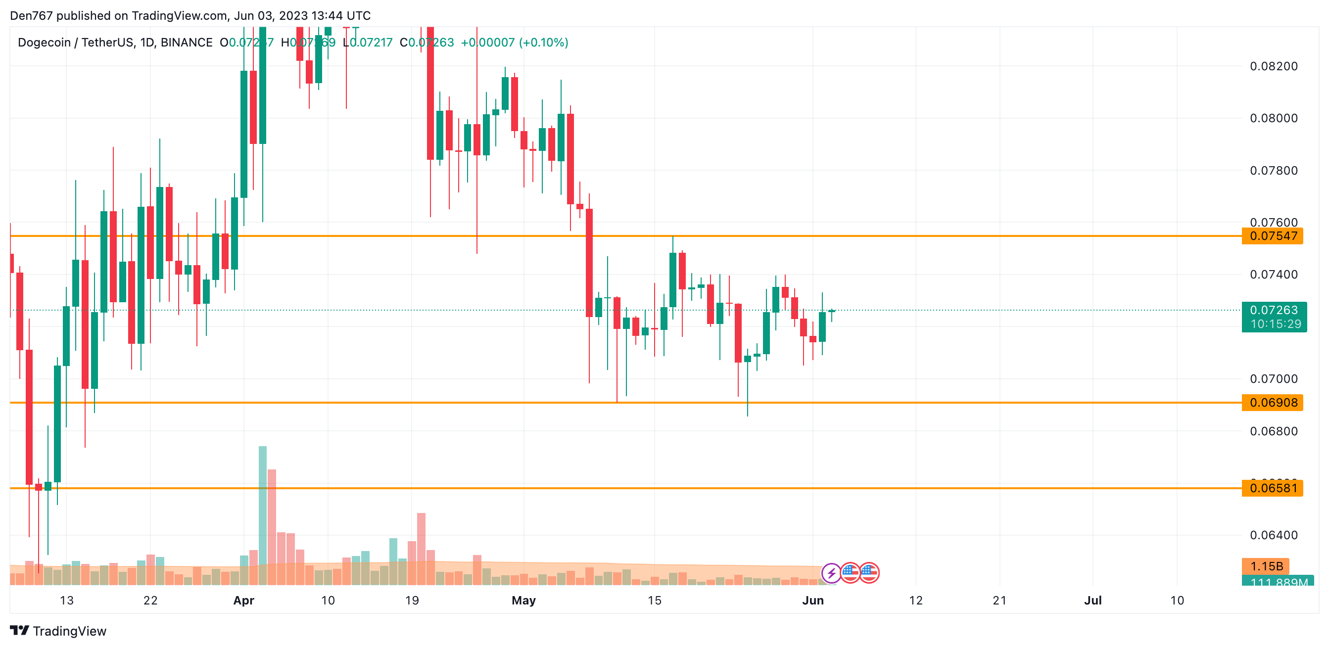 DOGE/USD chart by Trading View