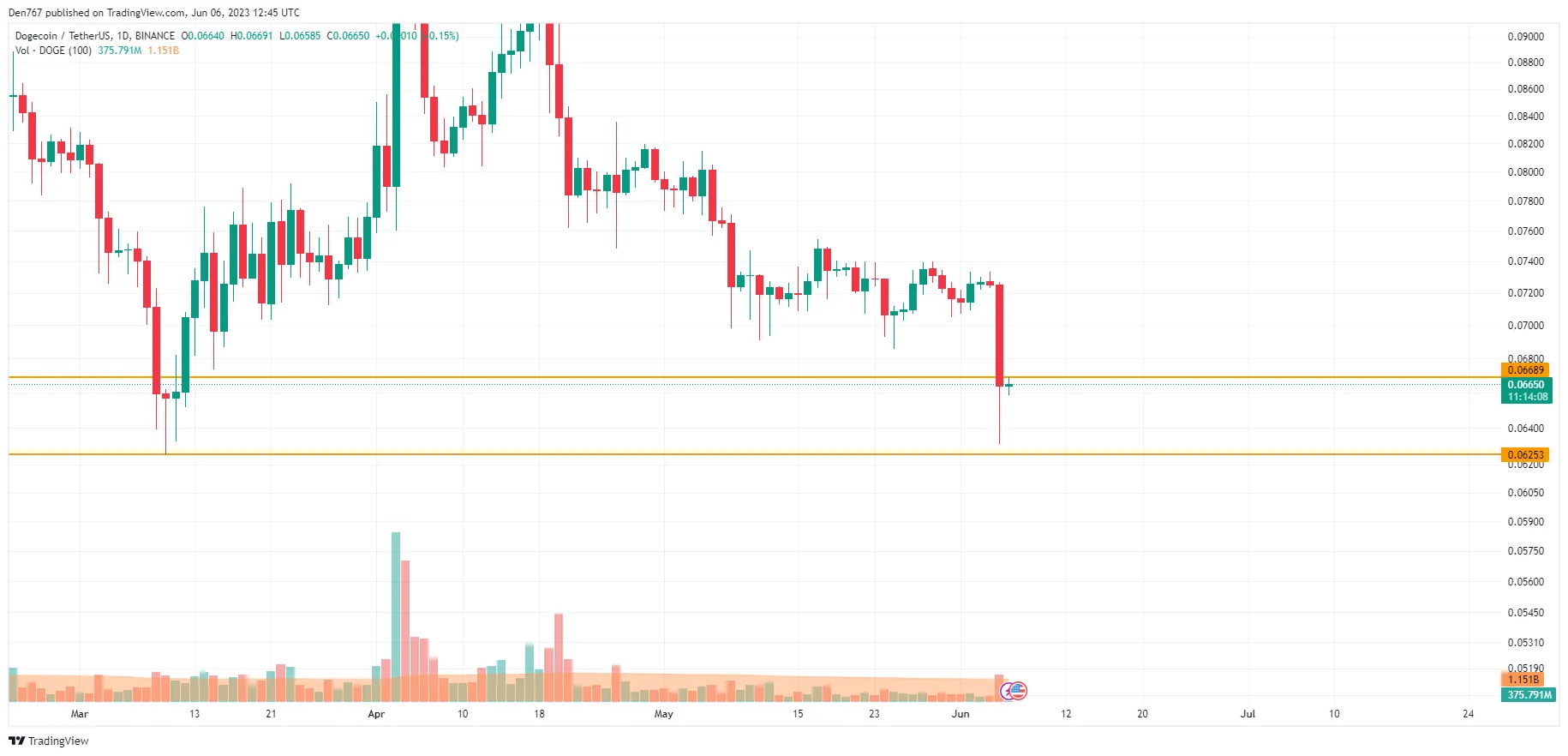 DOGE/USD chart byTradingView