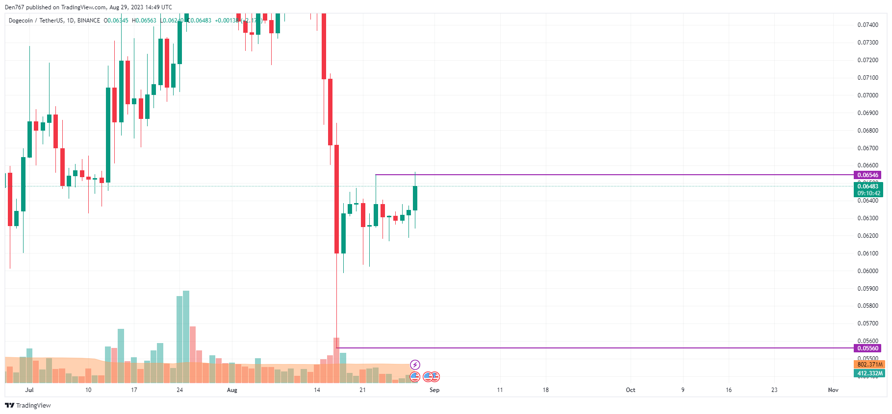 DOGE/USD chart byTradingView