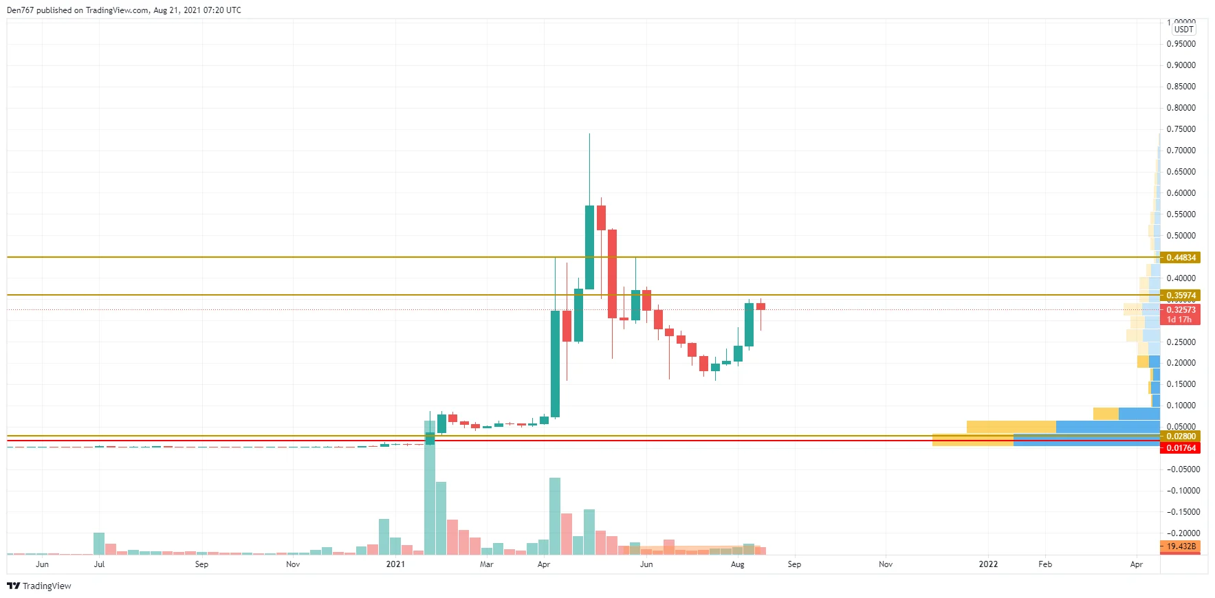 DOGE/USD chart by TradingView