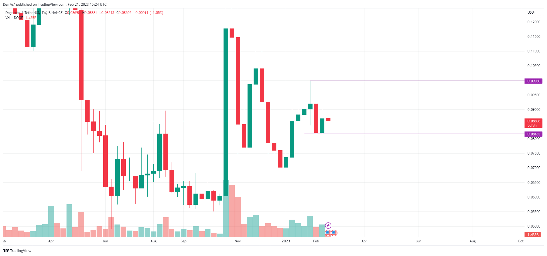 DOGE/USD chart byTradingView