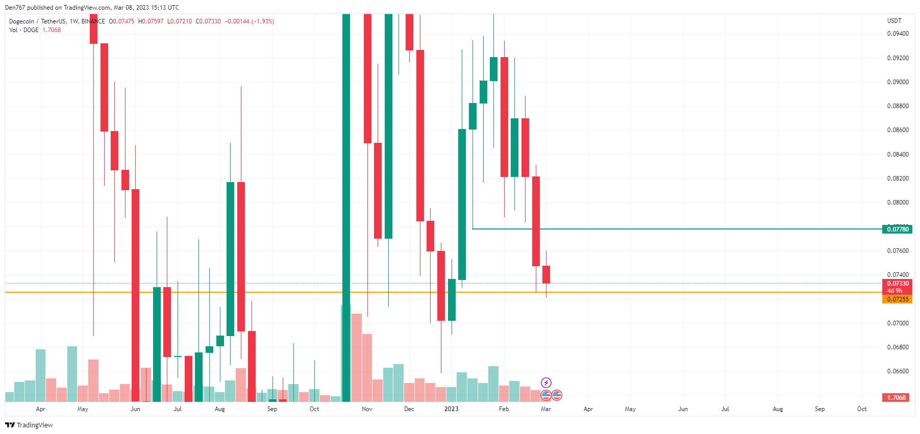 DOGE/USD chart byTradingView