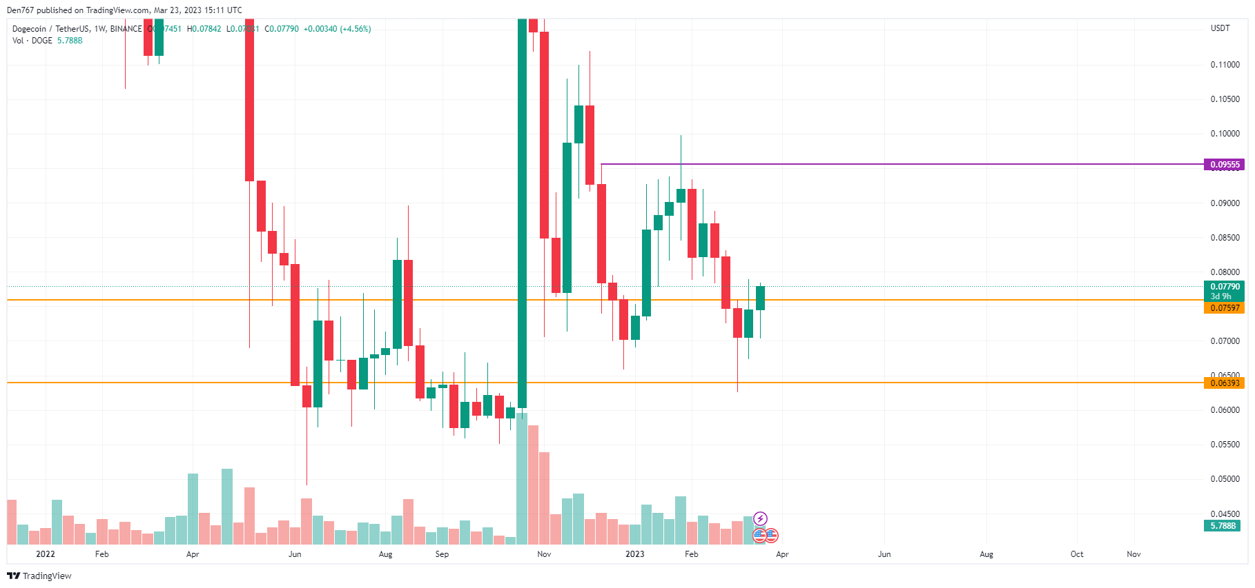 DOGE/USD chart byTradingView