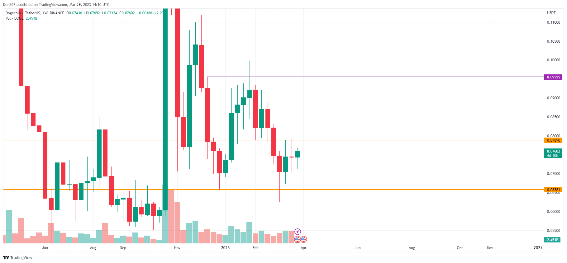DOGE/USD chart byTradingView