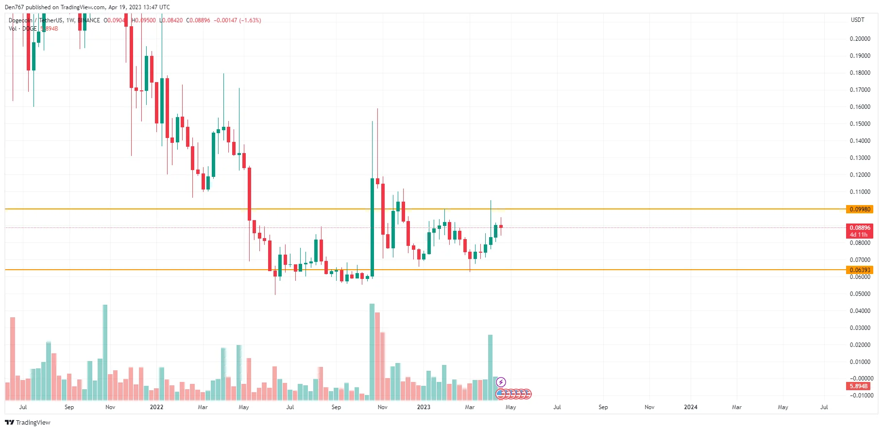 DOGE/USD chart byTradingView