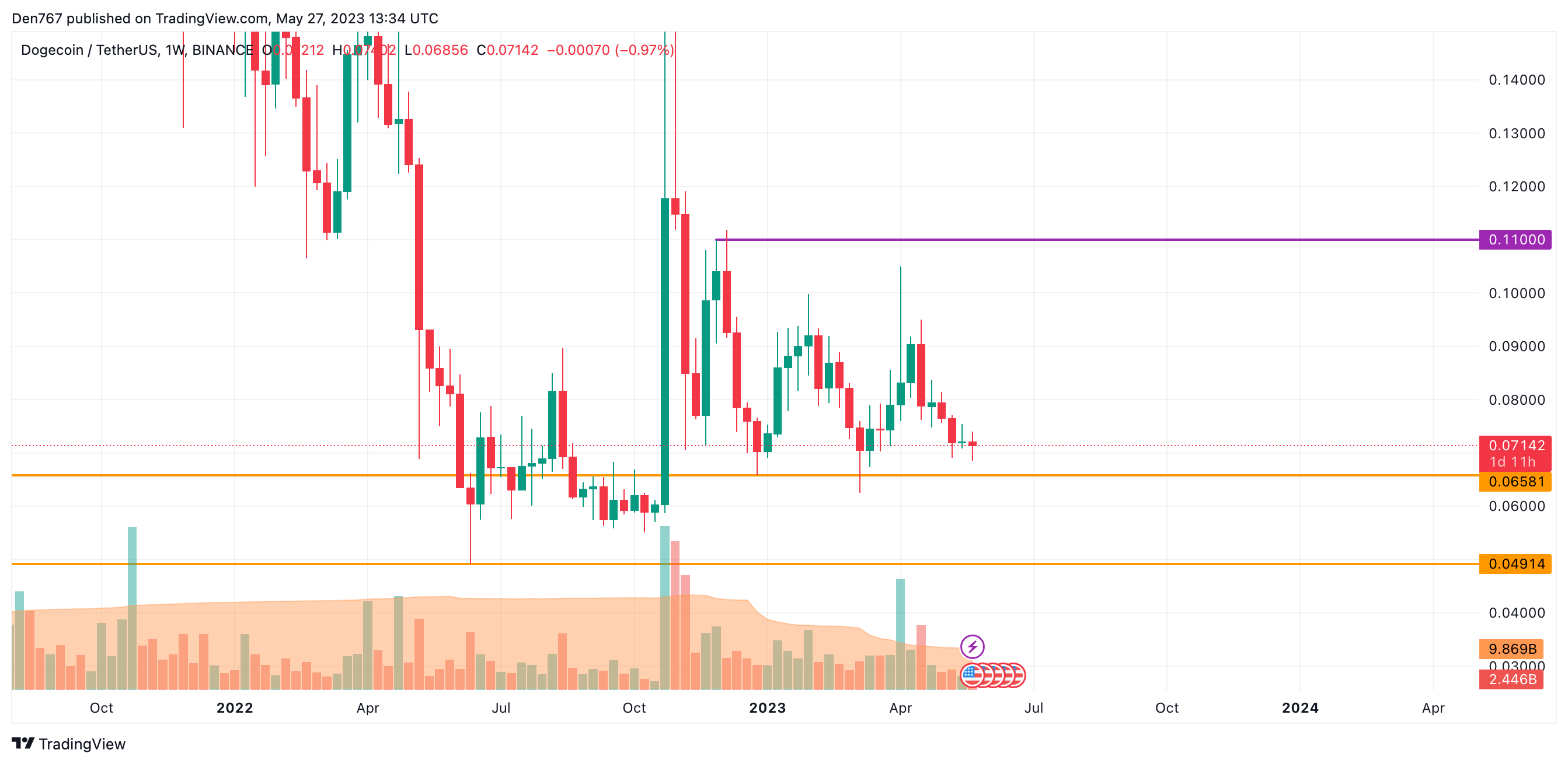 DOGE/USD chart by Trading View