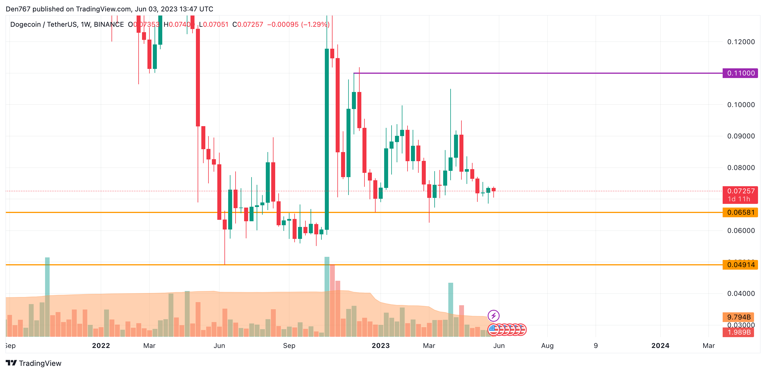 DOGE/USD chart by Trading View