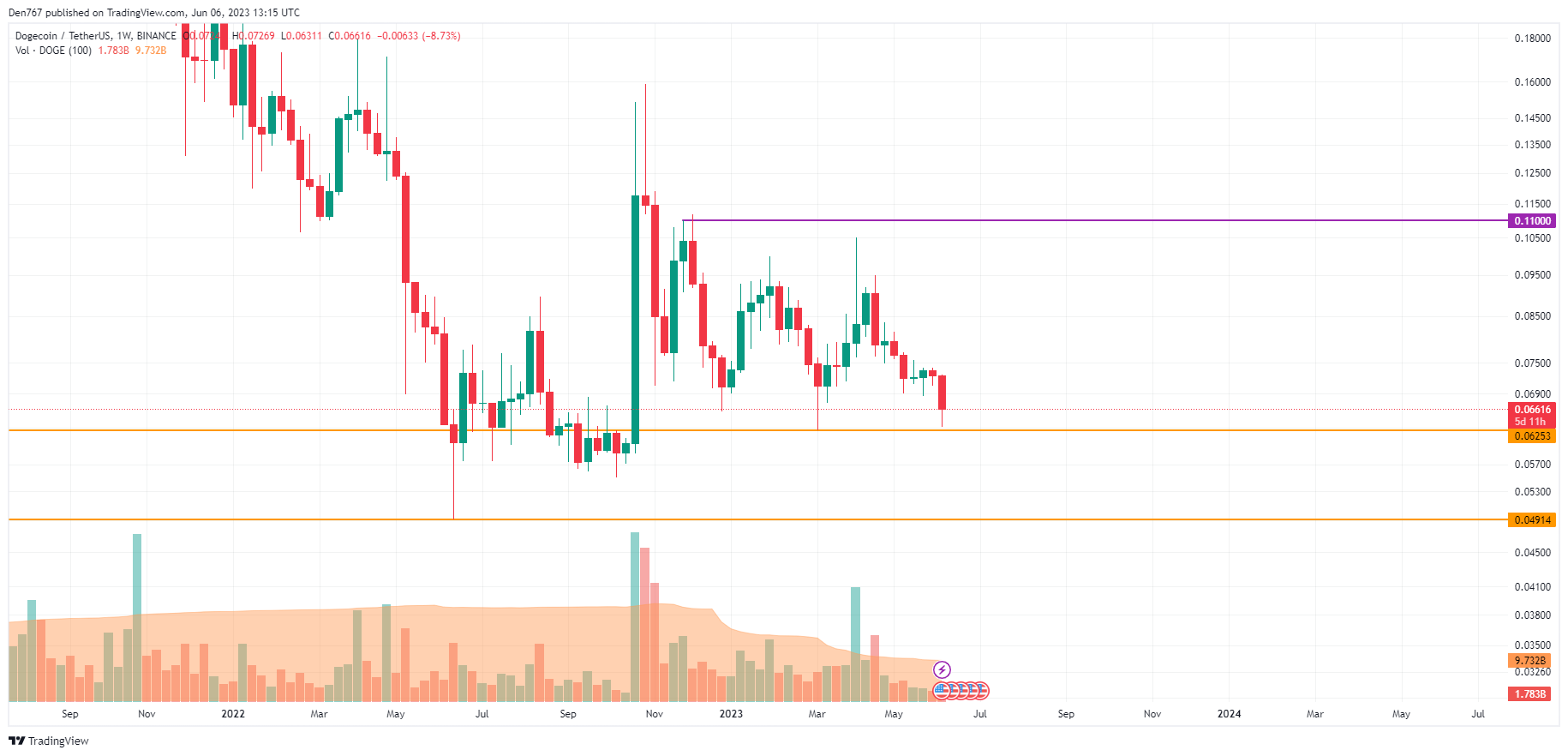DOGE/USD chart byTradingView