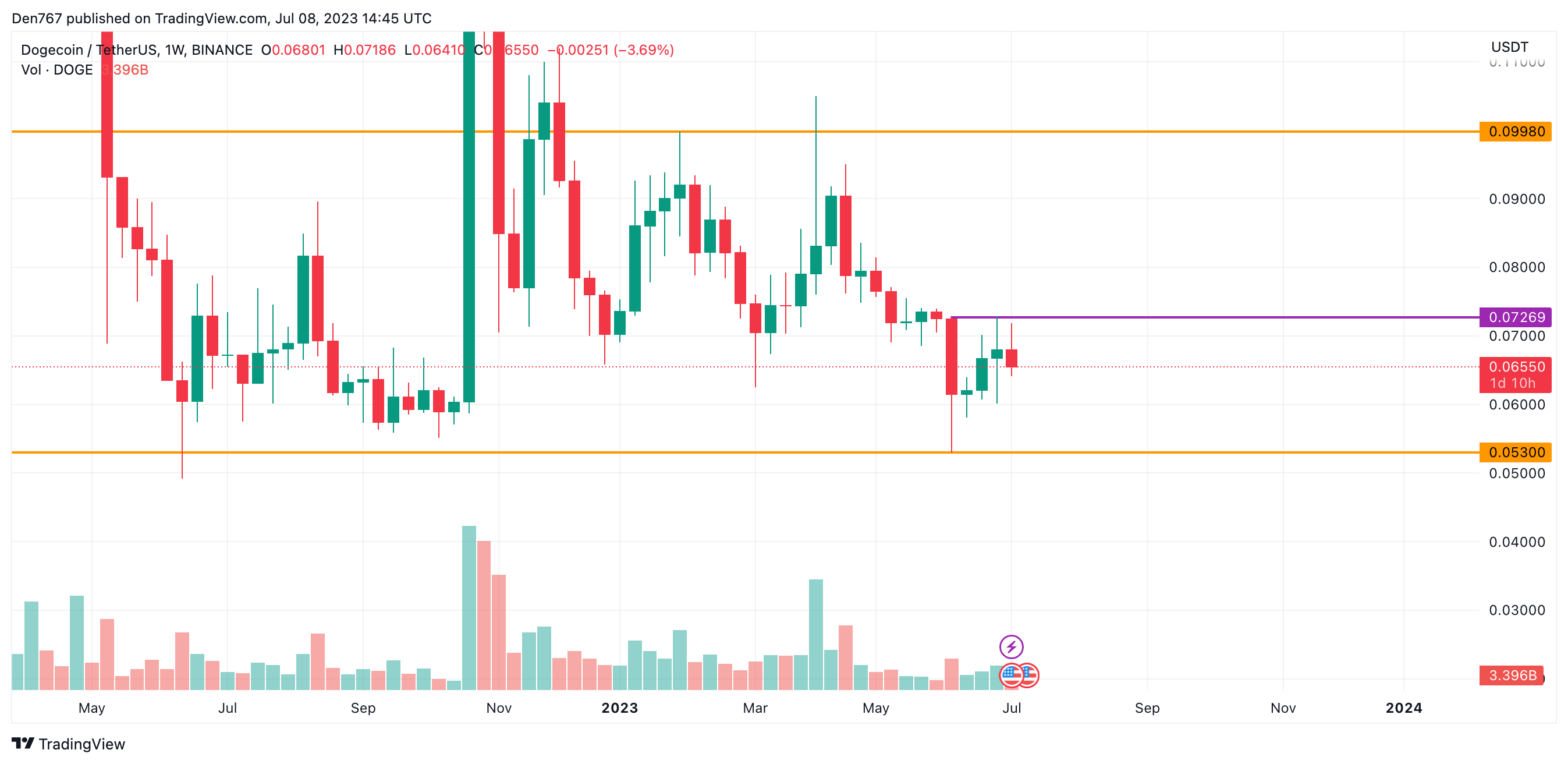 DOGE/USD chart by Trading View