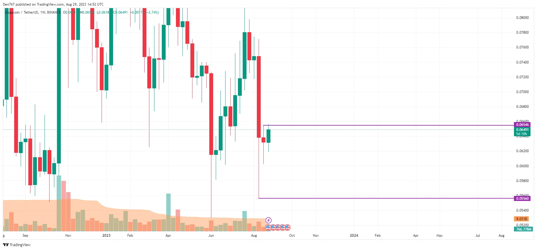 DOGE/USD chart byTradingView