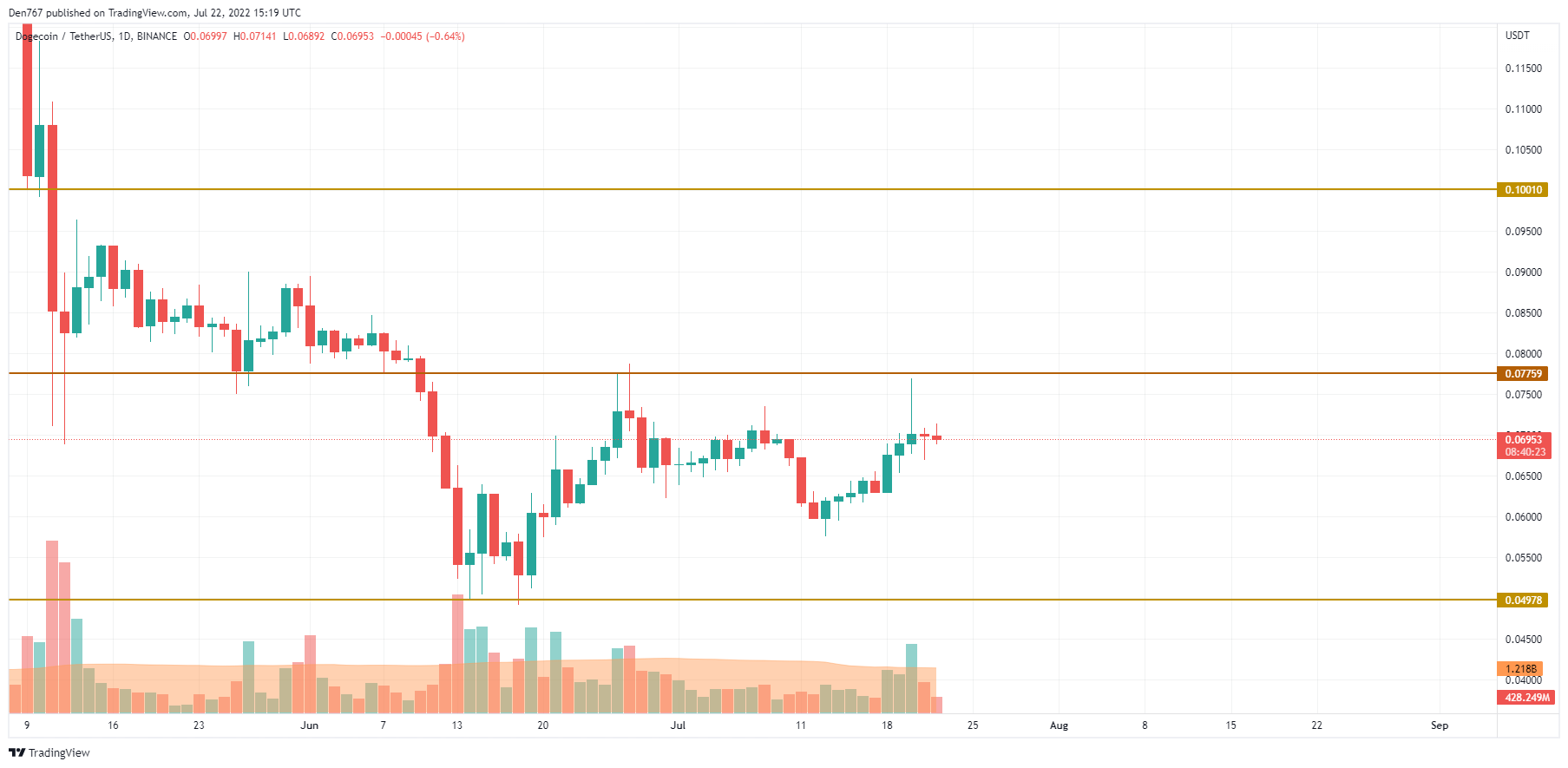 DOGE/USD chart by TradingView 