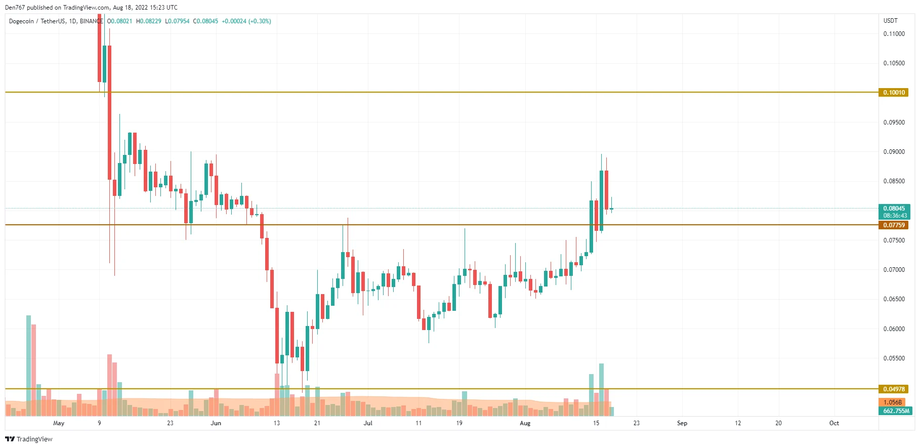DOGE/USD chart by TradingView