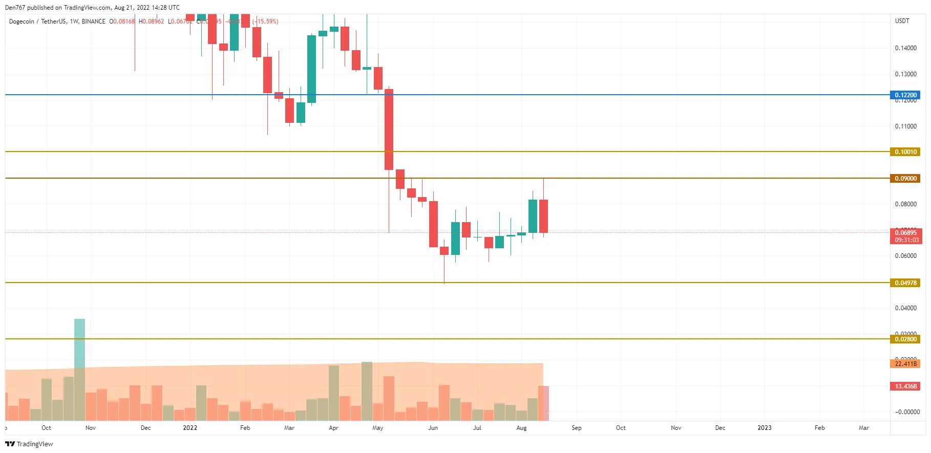 DOGE/USD chart by TradingView