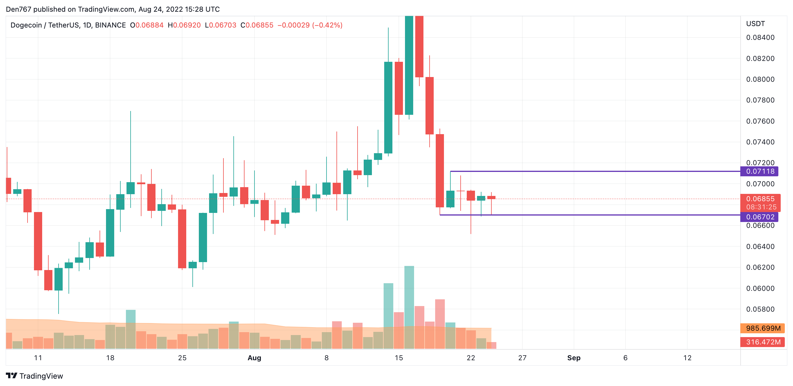 DOGE/USD chart by TradingView