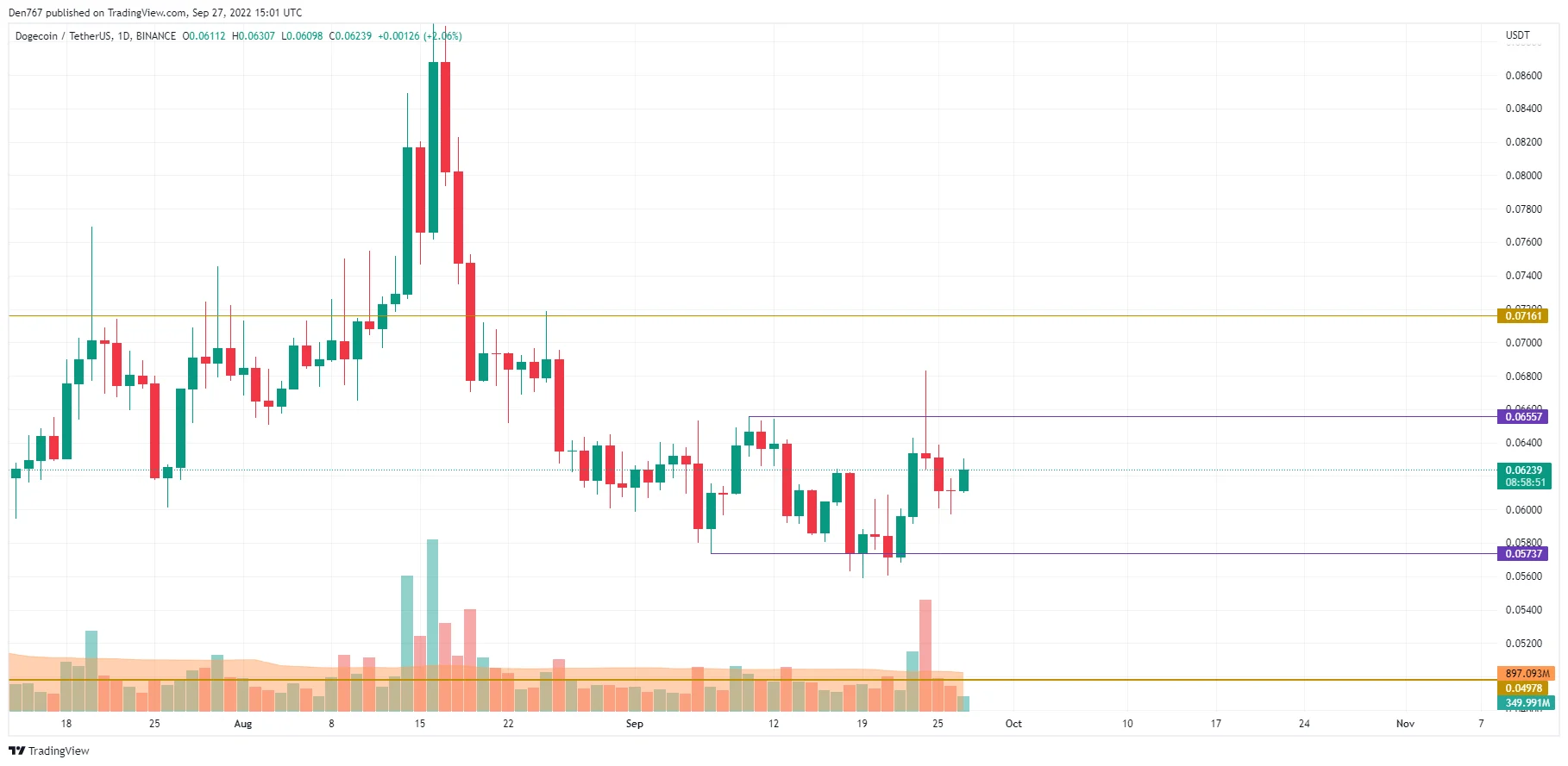 DOGE/USD chart byTradingView