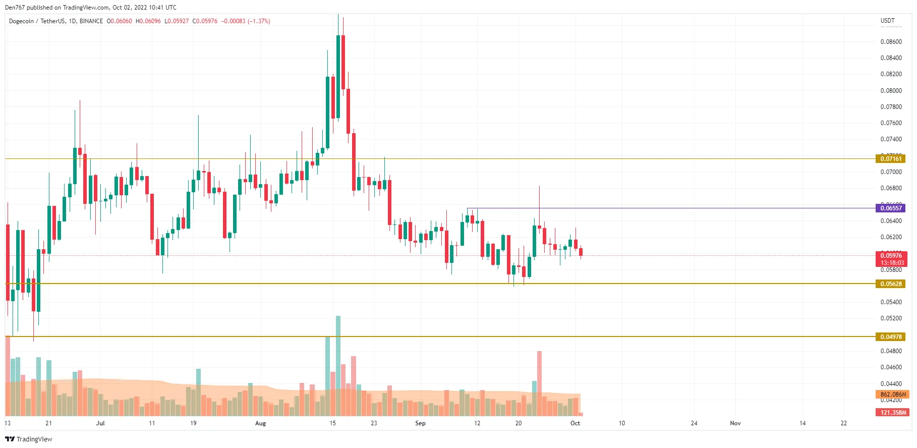 DOGE/USD chart byTradingView
