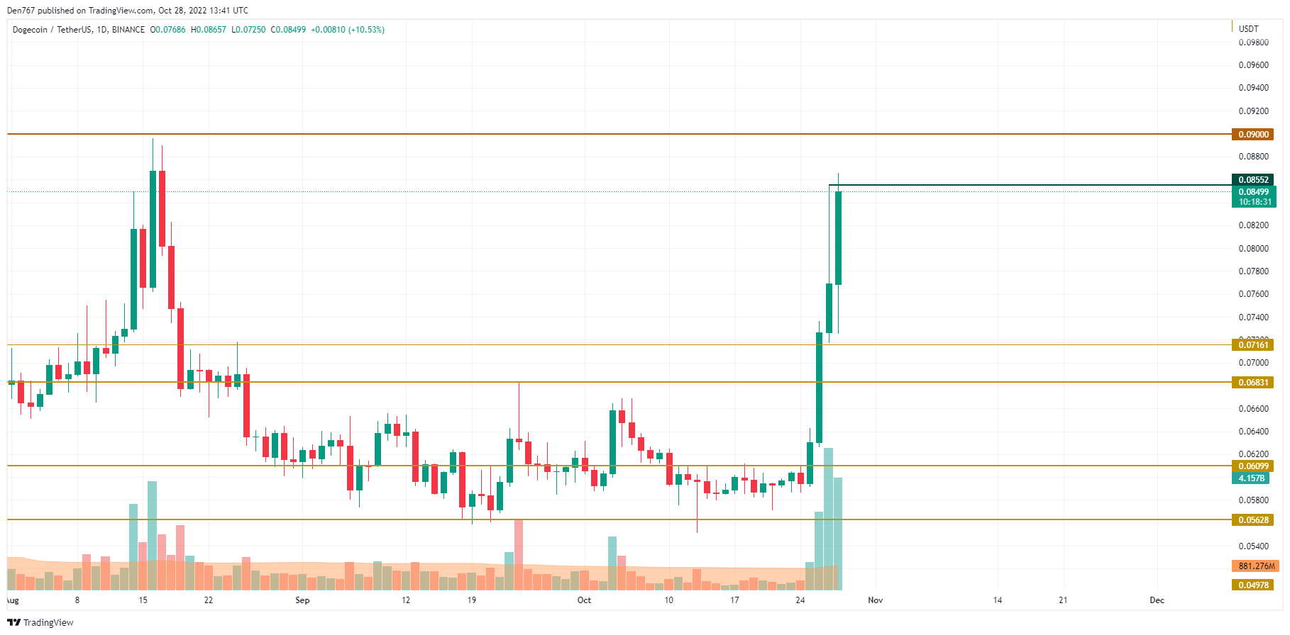 DOGE/USD chart byTradingView