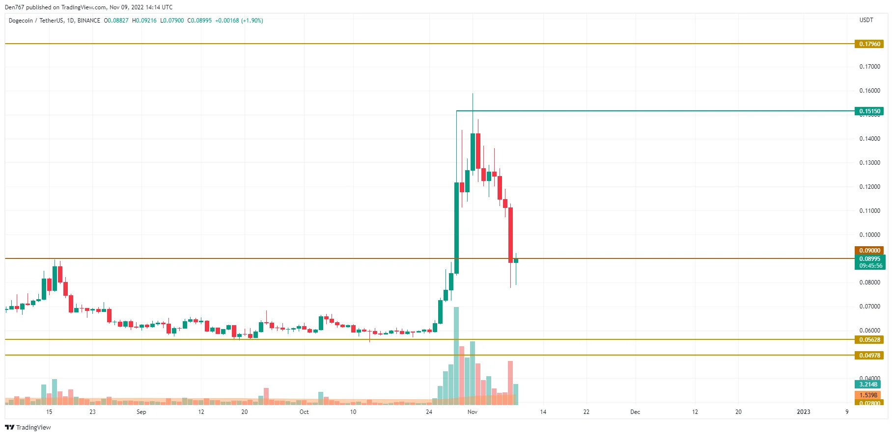 DOGE/USD chart by Trading View