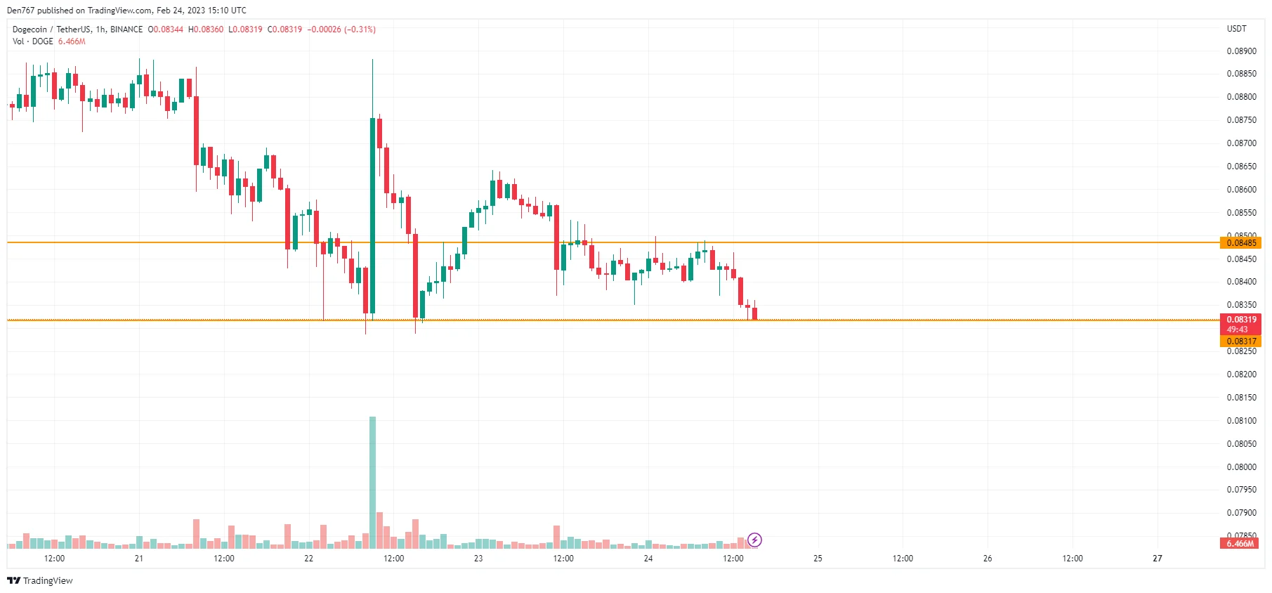 DOGE/USD chart byTradingView
