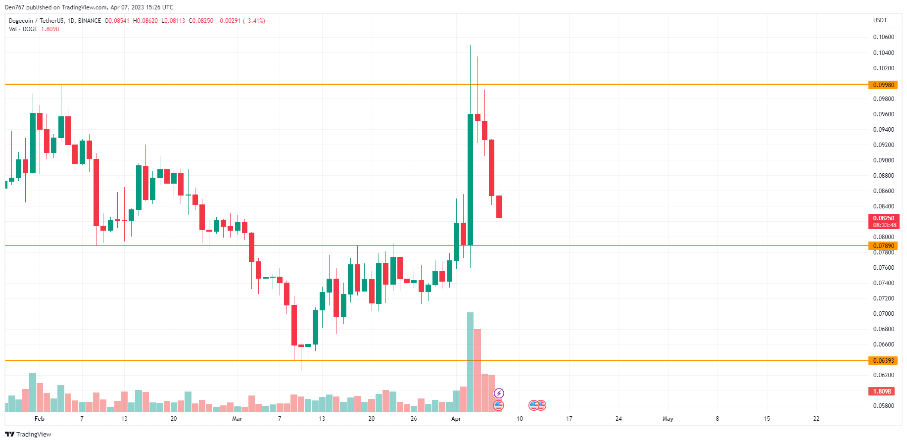 DOGE/USD chart byTradingView