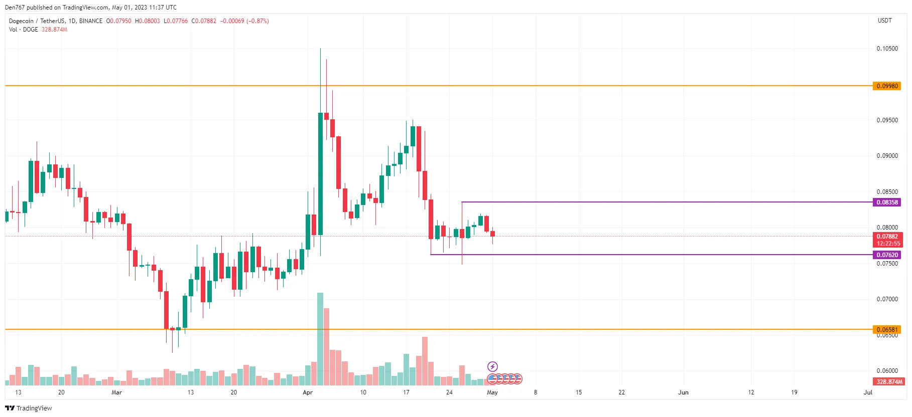 DOGE/USD chart byTradingView