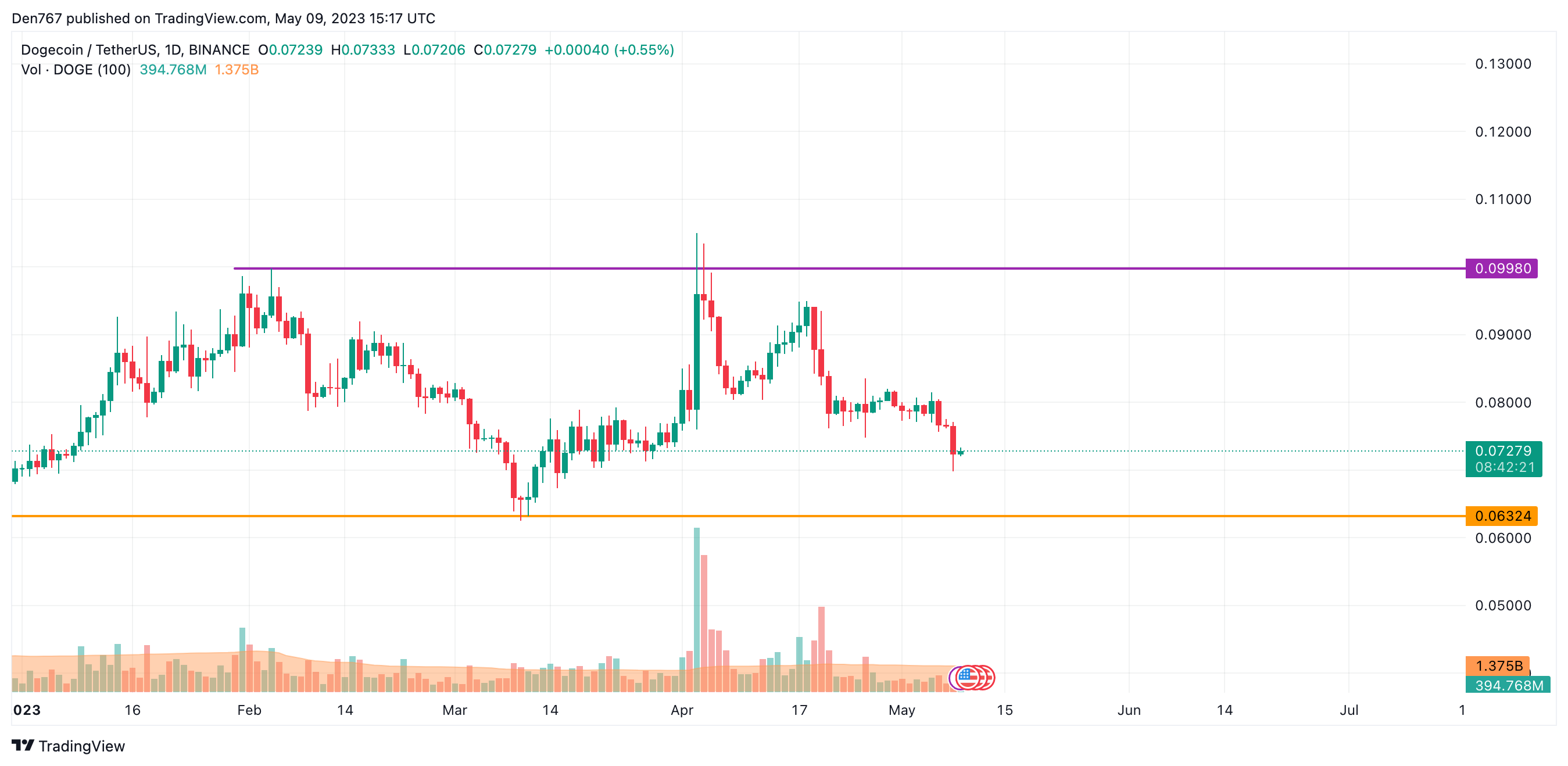 DOGE/USD chart by Trading View