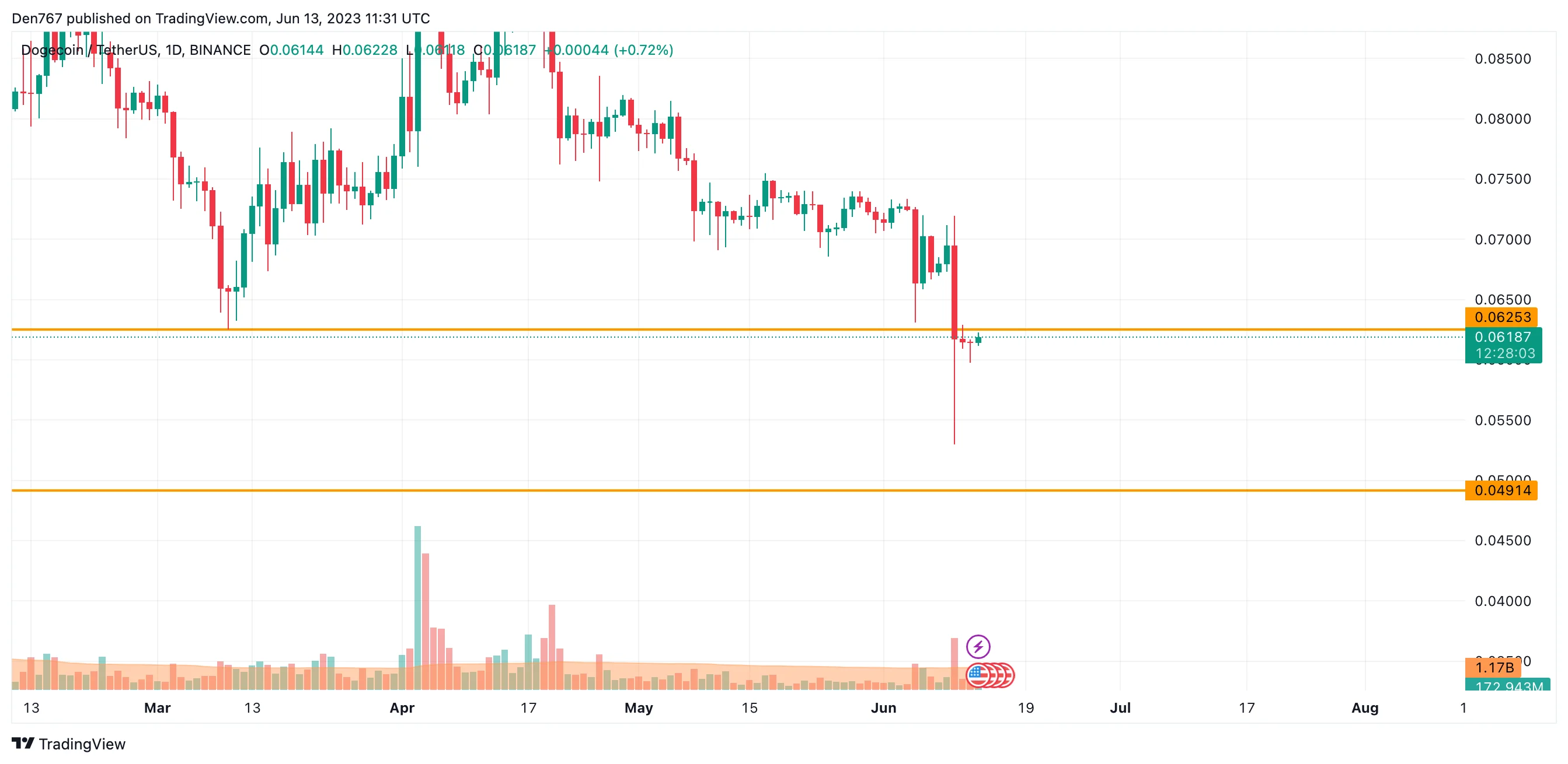 DOGE/USD chart by Trading View