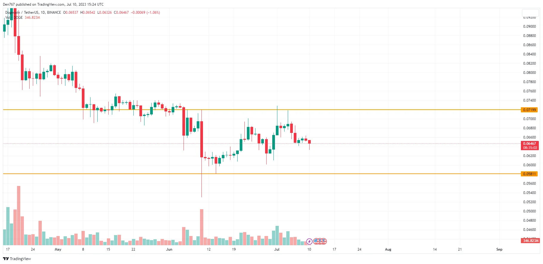 DOGE/USD chart byTradingView