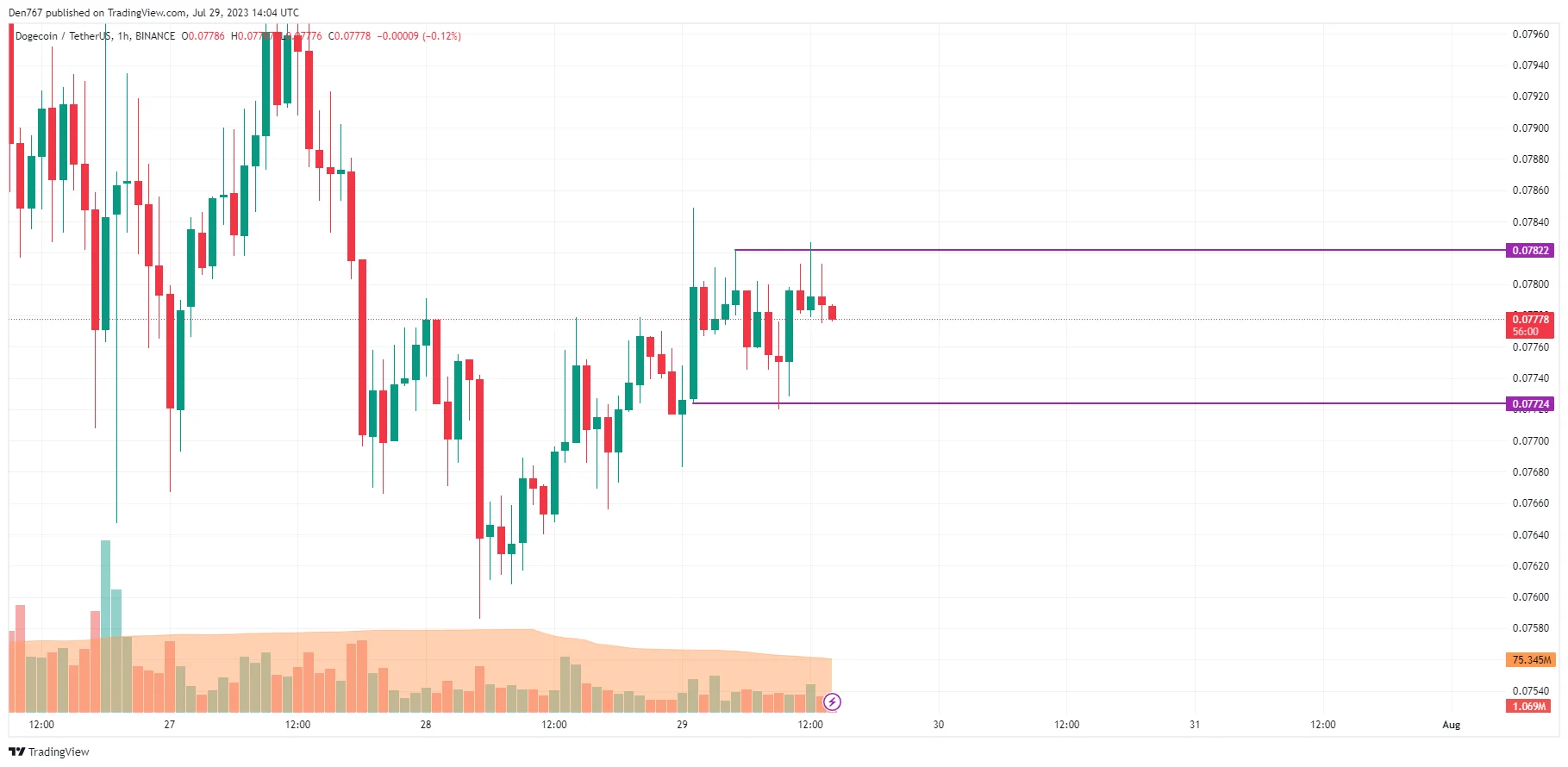 DOGE/USD chart byTradingView