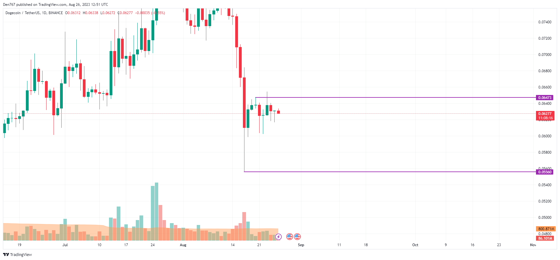 DOGE/USD chart byTradingView