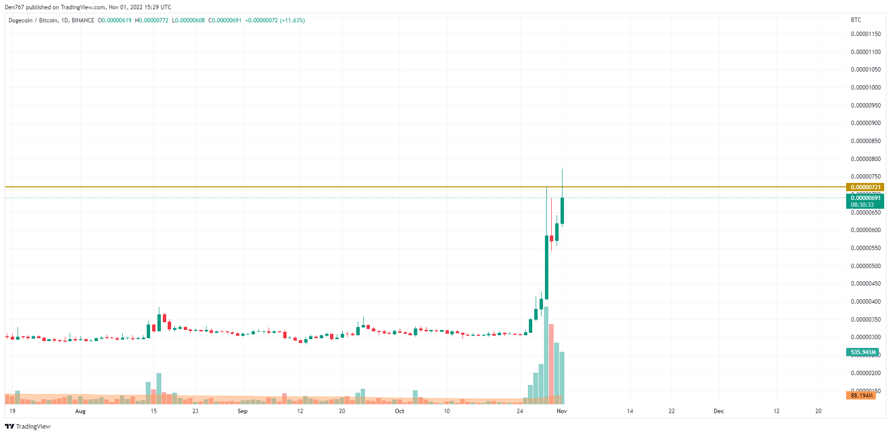 DOGE/BTCchart byTradingView