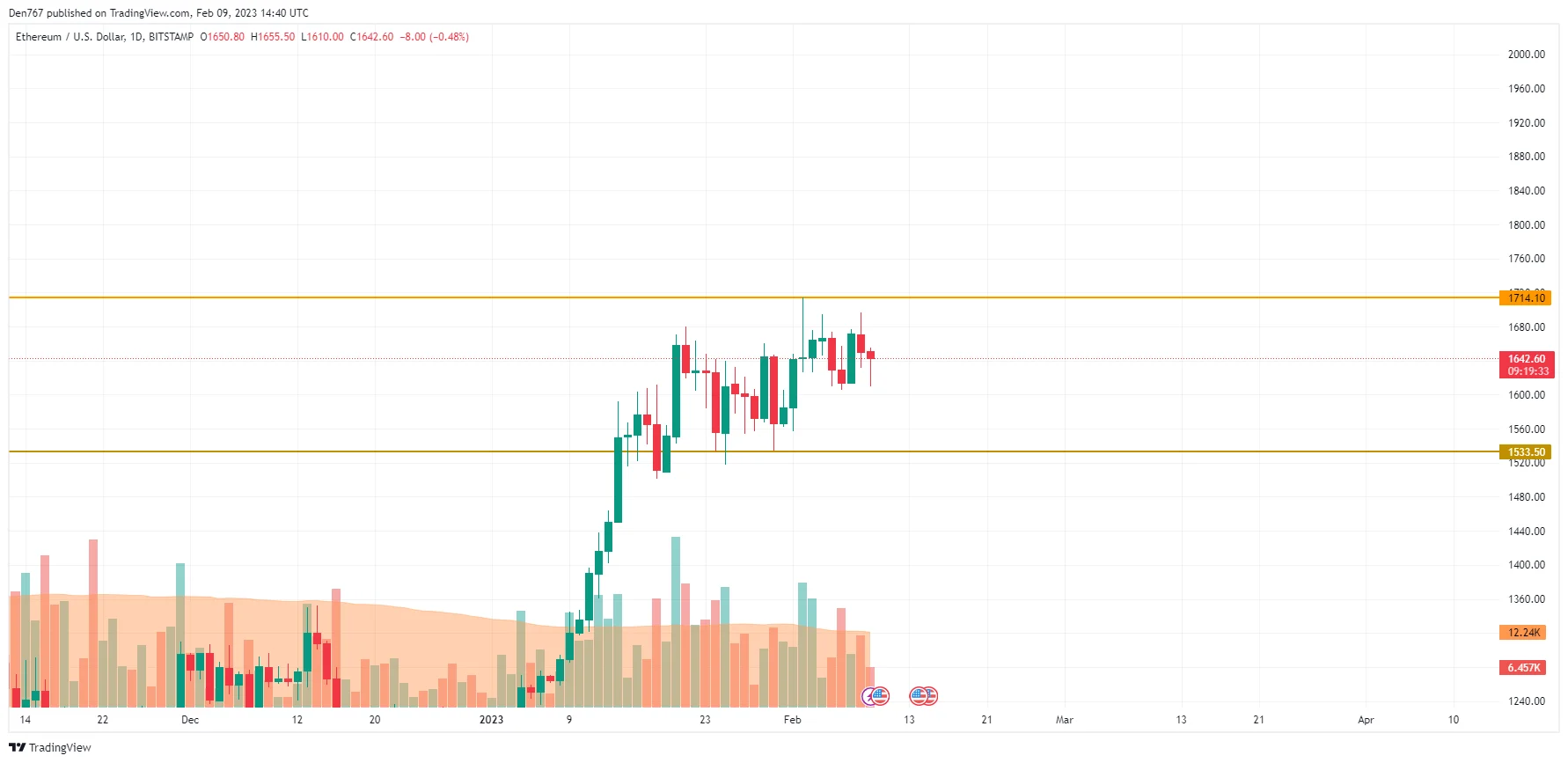 ETH/USD chart by TradingView