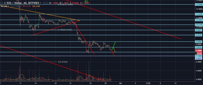 EOS/USD Hourly General