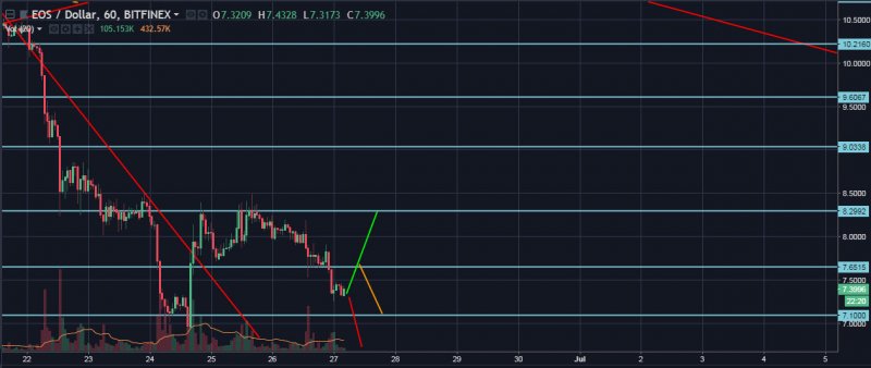 EOS/USD Hourly Closer