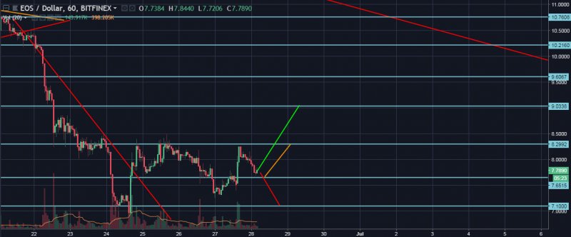 EOS/USD Hourly Closer