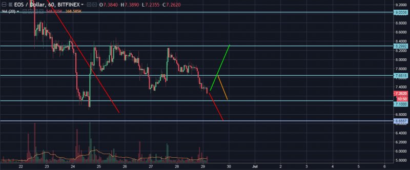 EOS/USD Hourly Closer