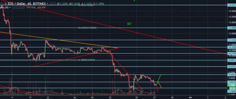  EOS/USD Hourly General