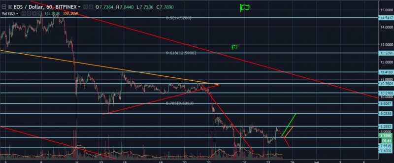 EOS/USD Hourly General