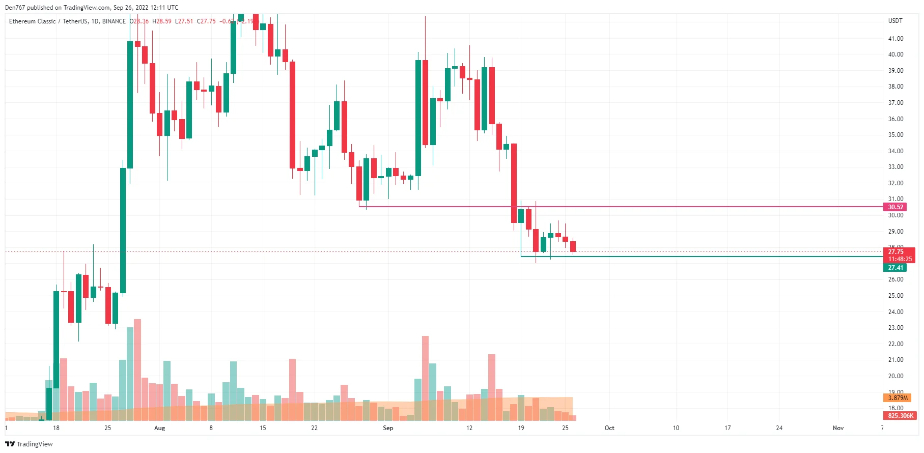 ETC/USD chart by TradingView