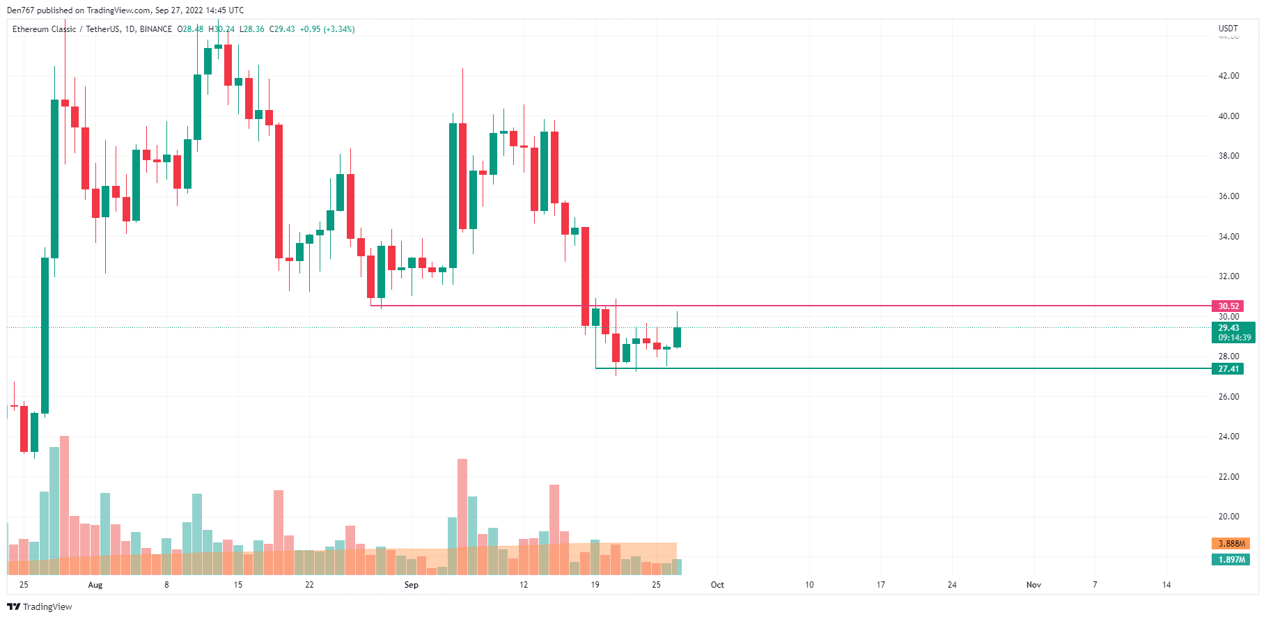 ETC/USD chart by TradingView