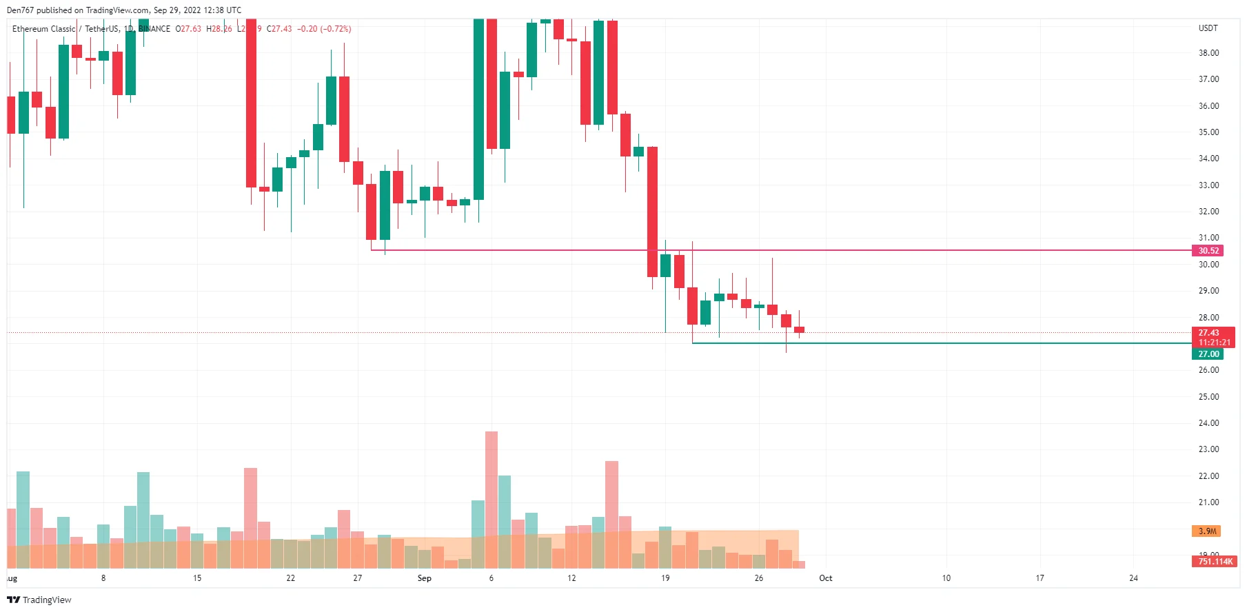 ETC/USD chart by TradingView
