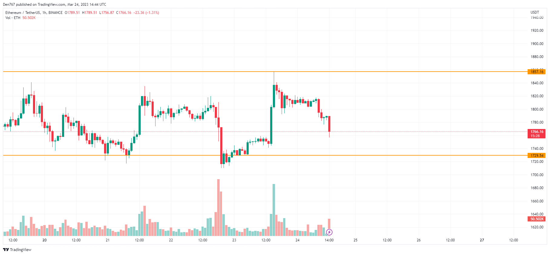 ETH/USD chart by TradingView