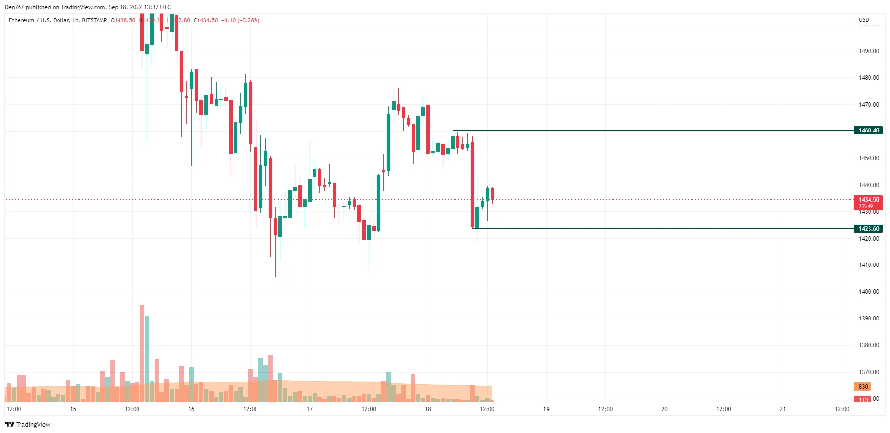 ETH/USD chart by TradingView