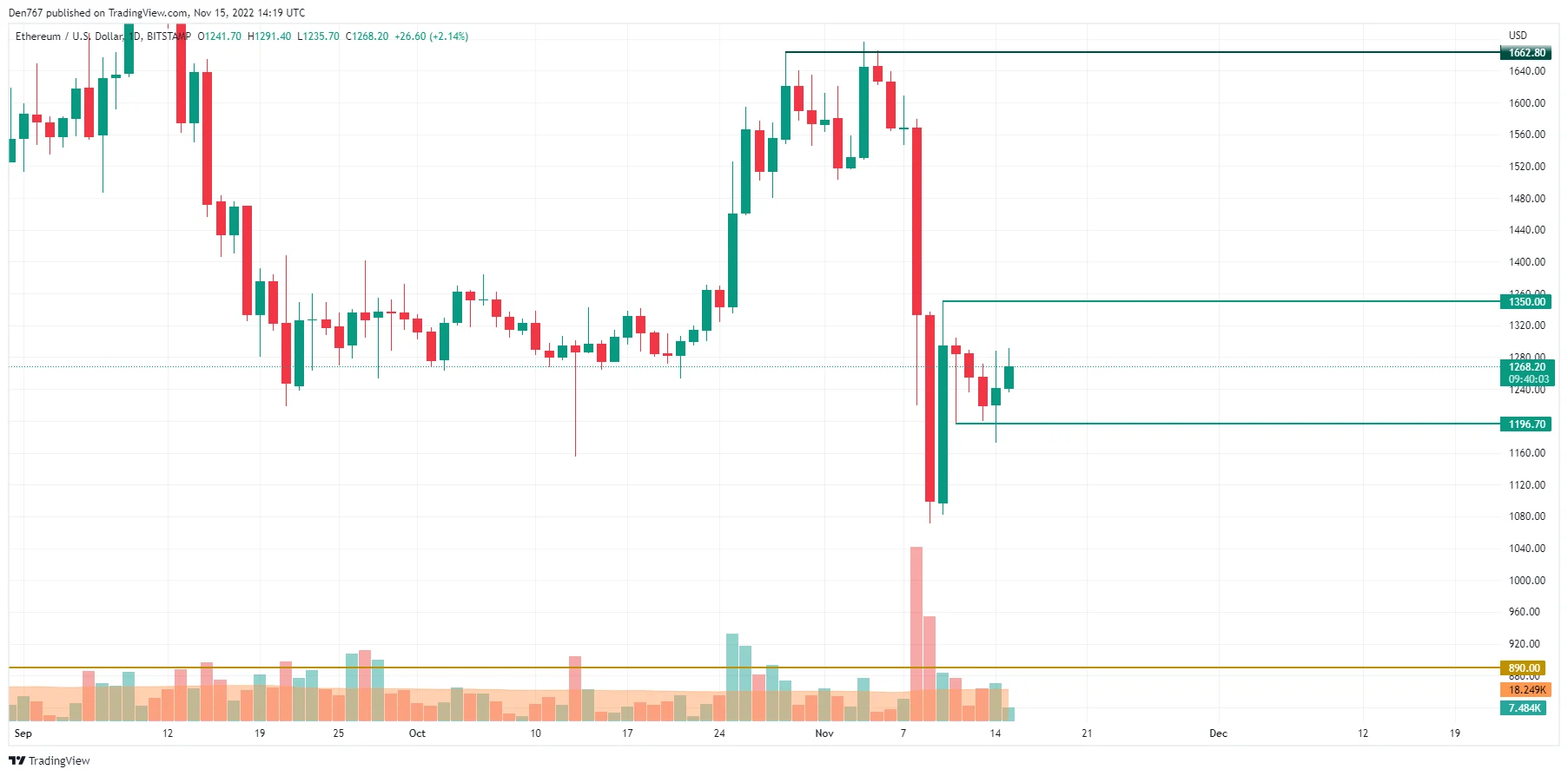 ETH/USD chart by TradingView