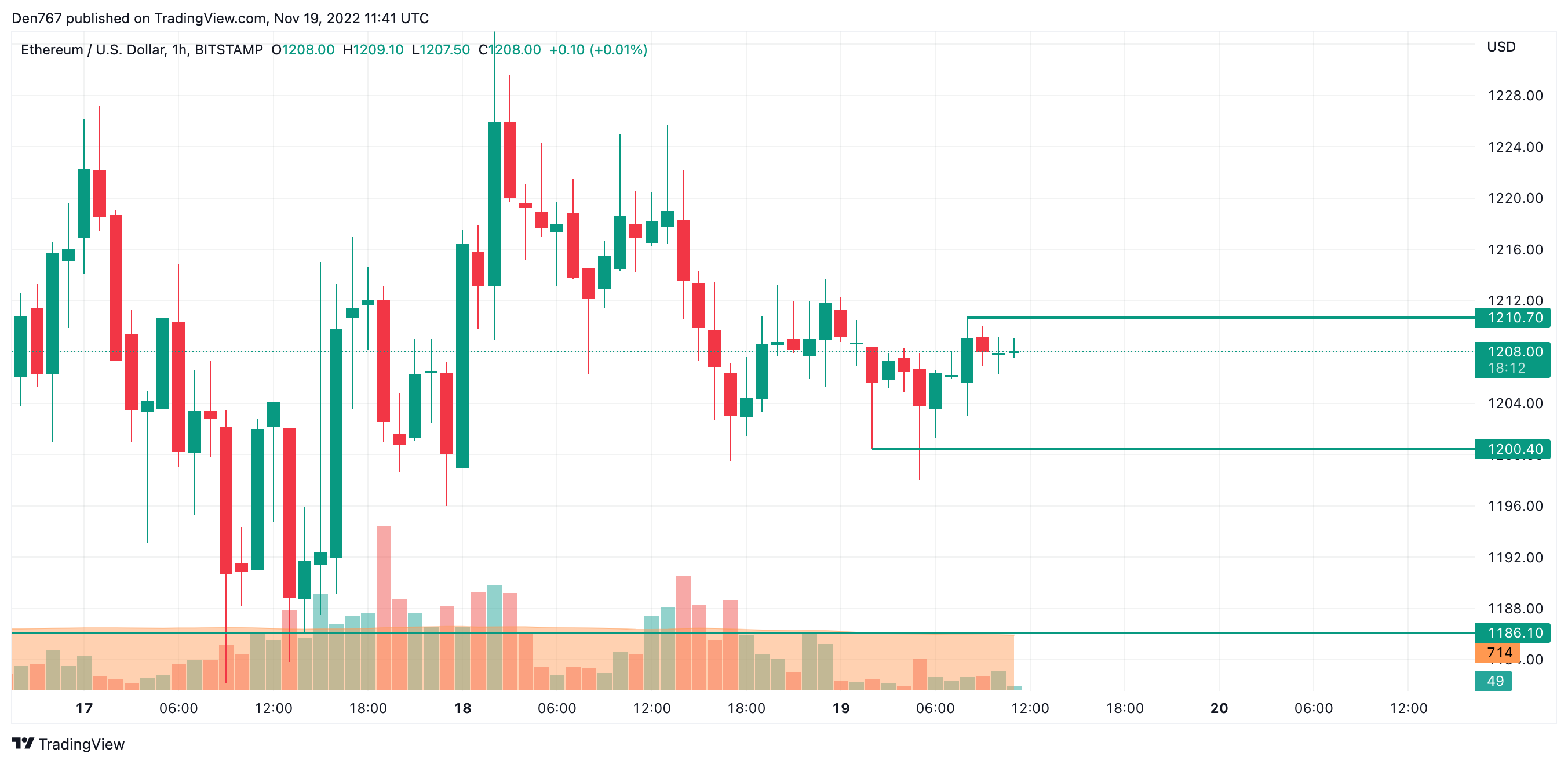 ETH/USD chart by TradingView