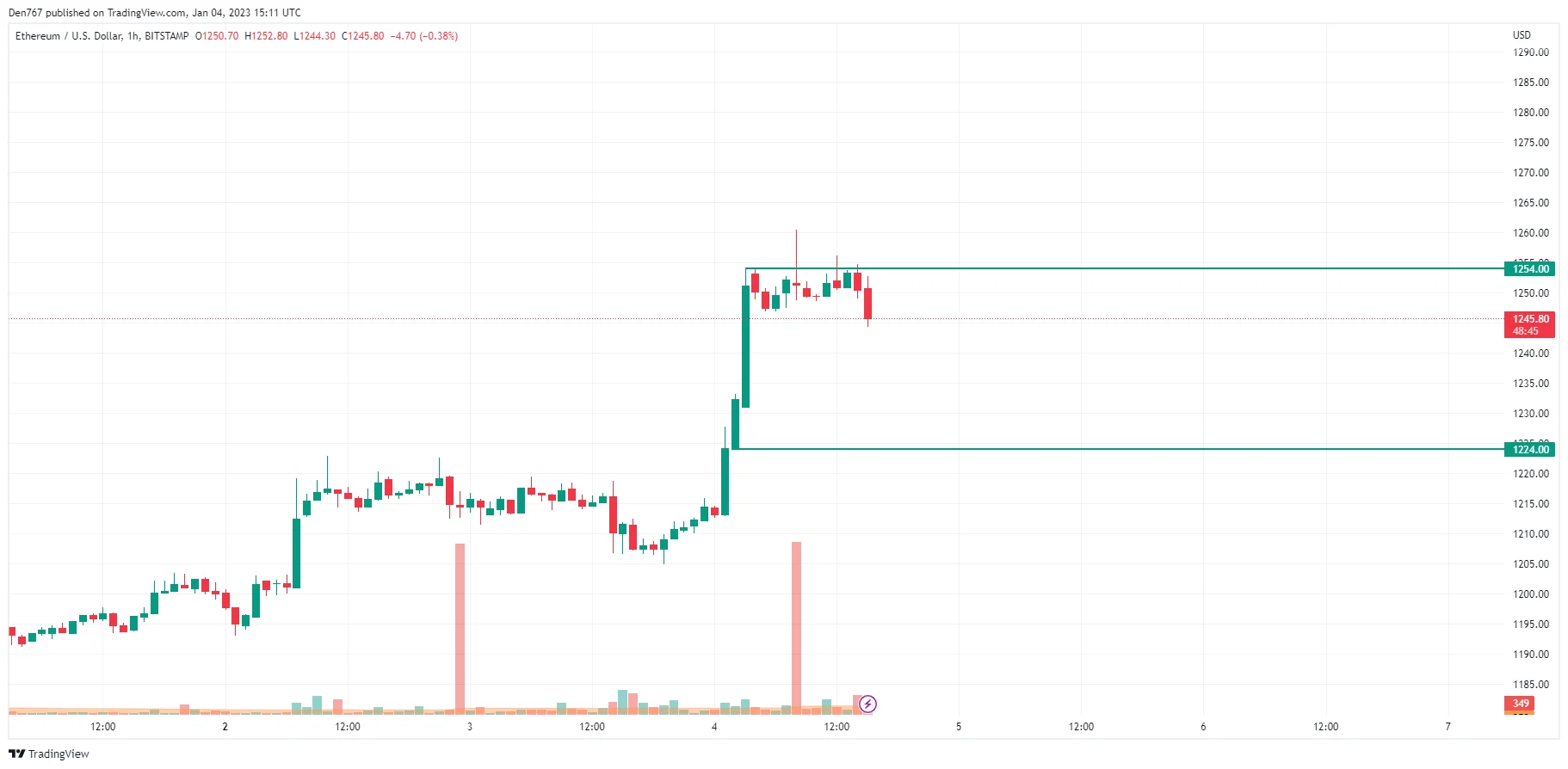 ETH/USD chart by TradingView